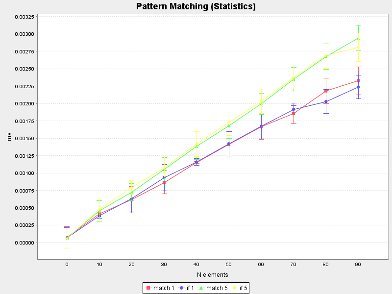 Pattern Matching (Average and standard deviation)